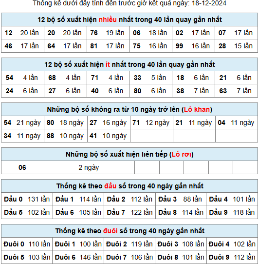 Thống kê dự đoán XSMB ngày 18-12-2024