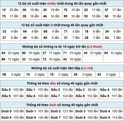 Thống kê dự đoán XSMB ngày 19-12-2024