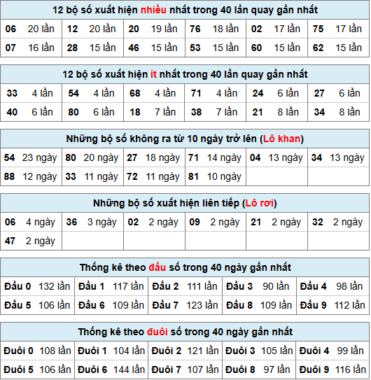 Thống kê dự đoán XSMB ngày 20-12-2024